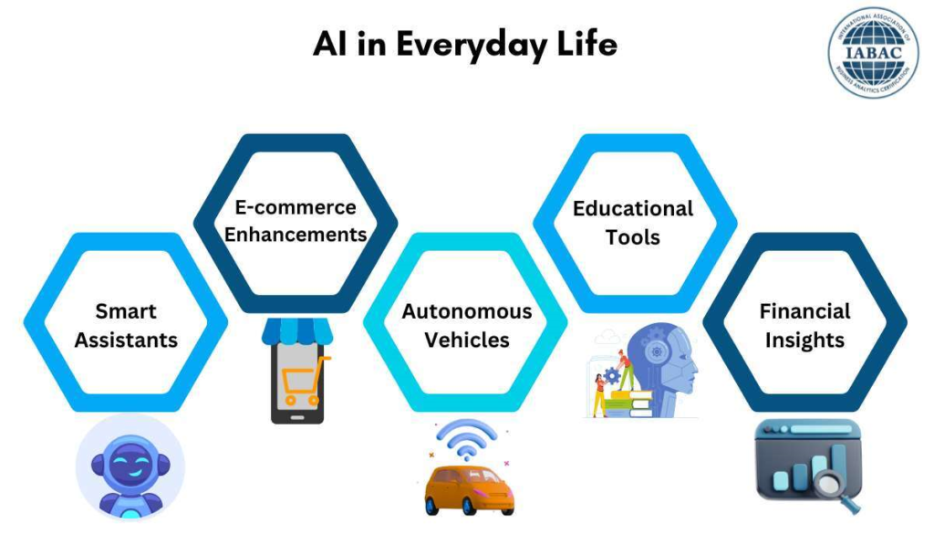 Artificial-Intelligence-in-Everyday-Life