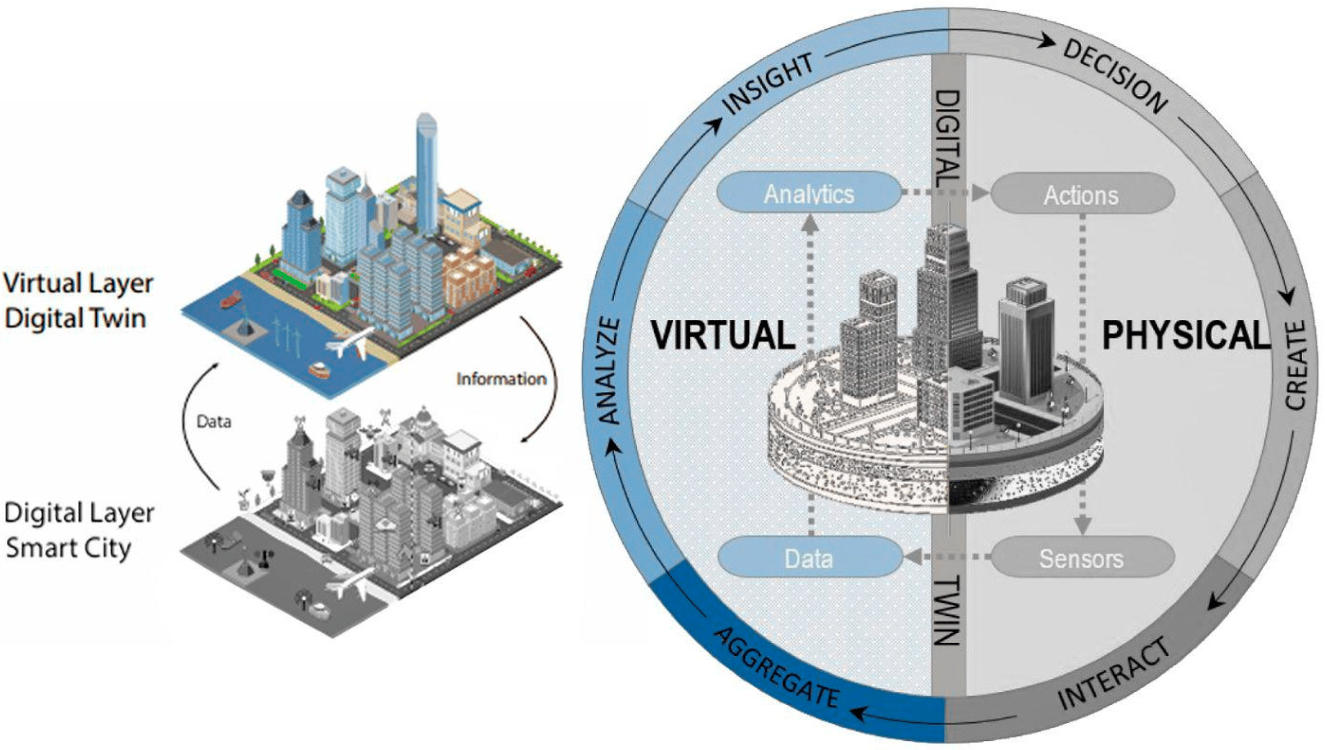 Digital Twin Cities