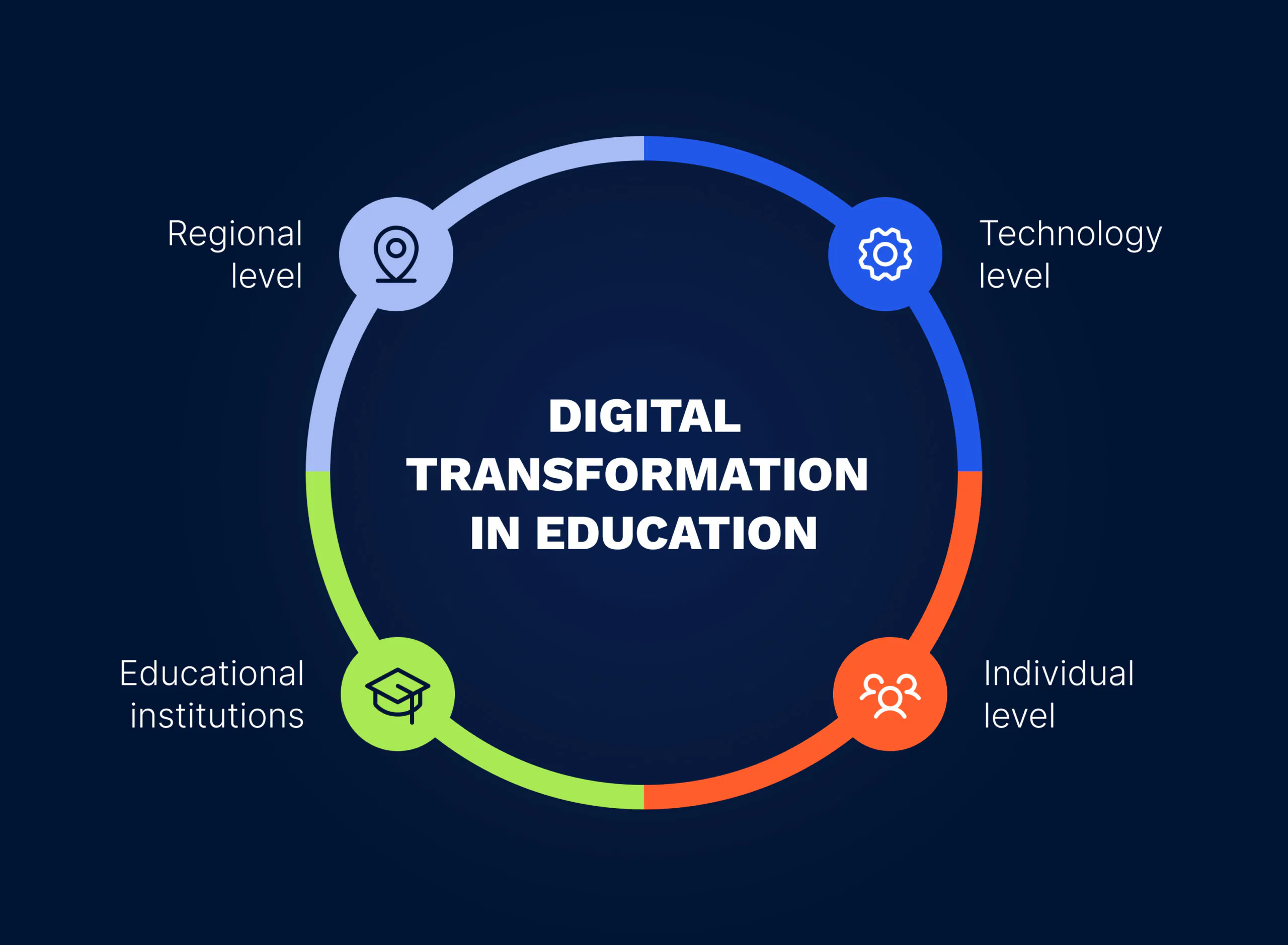 Transforming Learning in the Digital Age