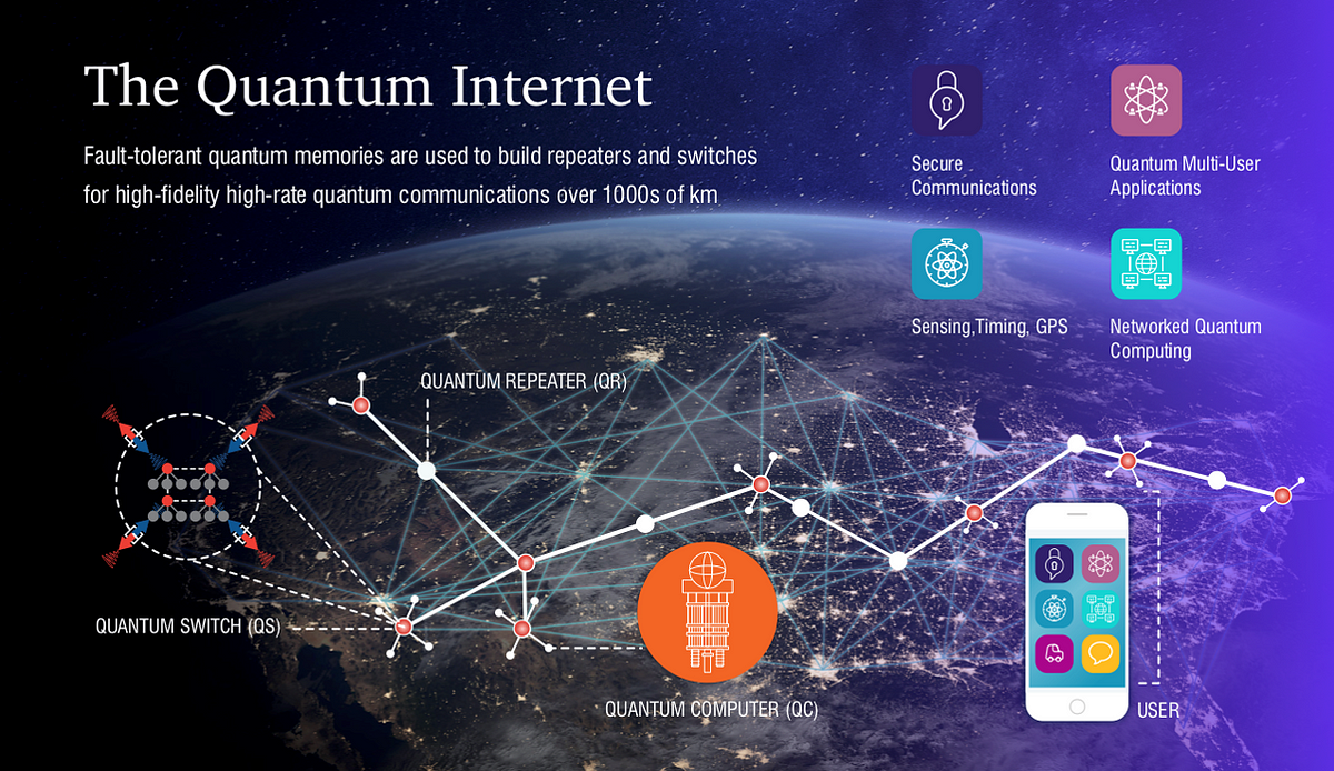 Quantum Internet