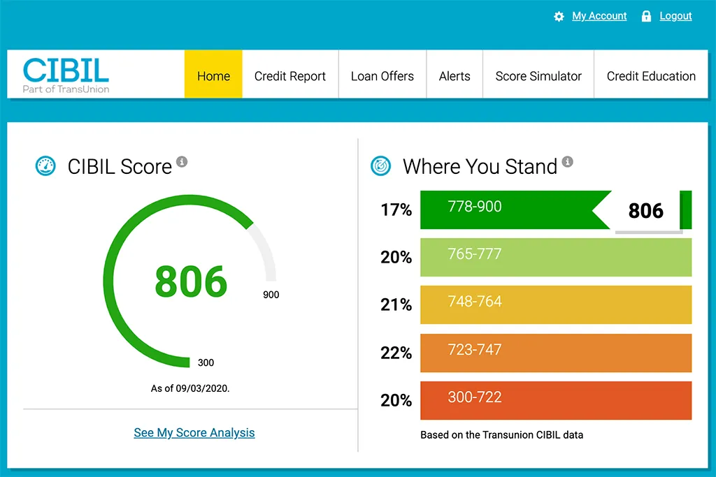 Sample CIBIL score report for home loan eligibility in India