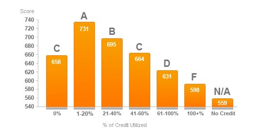 Credit utilization ratio pie chart for managing CIBIL score